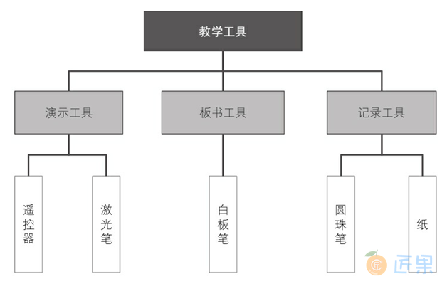 图2.4.13　5件物品重新分类结果