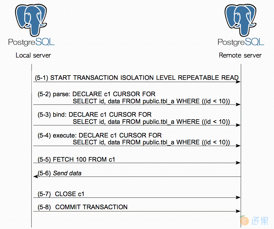 Fig. 4.5. Typical sequence of SQL statements to execute a SELECT query in postgres_fdw.