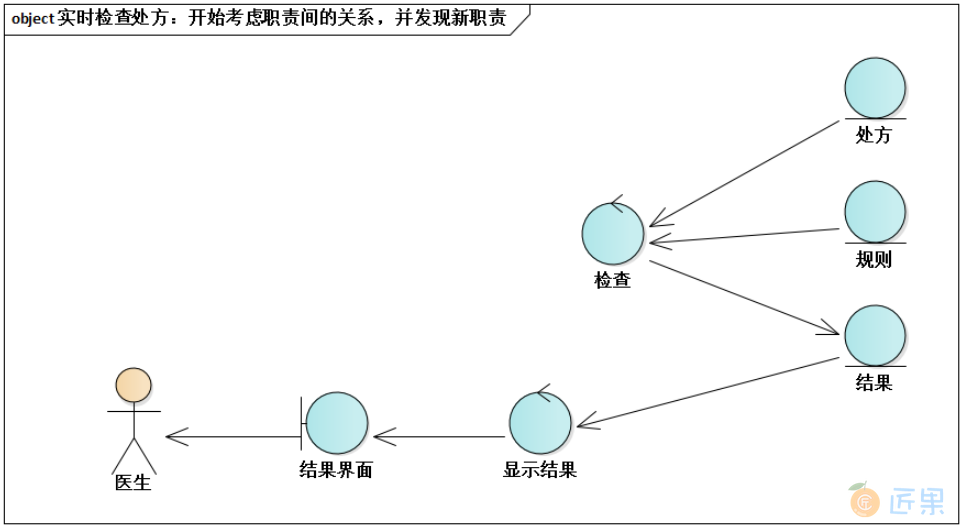 实时检查处方：开始考虑职责间的关系，并发现新职责