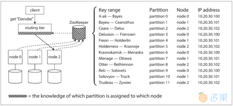 图6-8 使用ZooKeeper跟踪分区分配给节点。