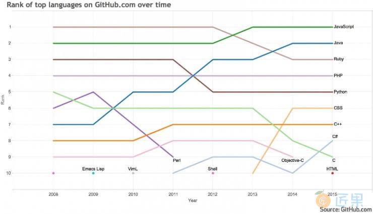 GitHub公布十大热门编程语言，Java第二
