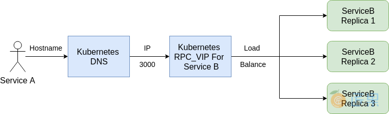 基于Kubernetes的服务发现与负载均衡