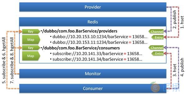 /user-guide/images/dubbo-redis-registry.jpg