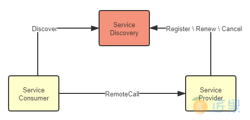 图 7-1 概念模型中的服务发现