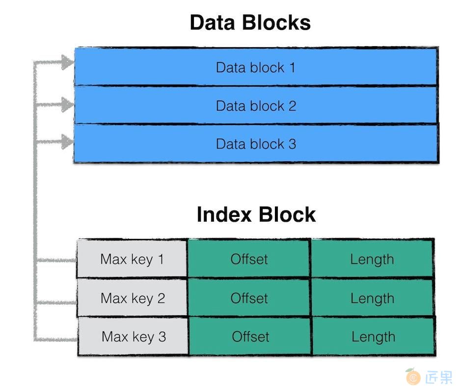 index block结构 - 图1
