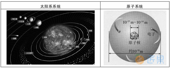 图1.2.1　太阳系系统与原子系统