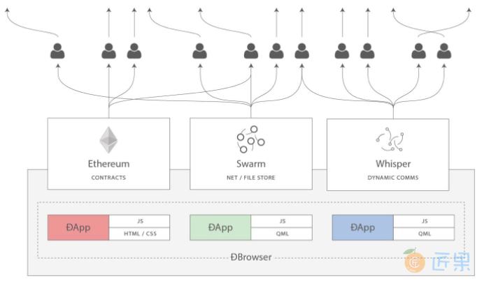 Figure 1. Web3: A suite of decentralized application components for the next evolution of the Web
