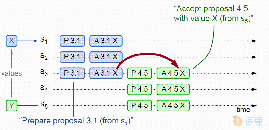 图 6-2 整个系统对“取值为 X”达成一致