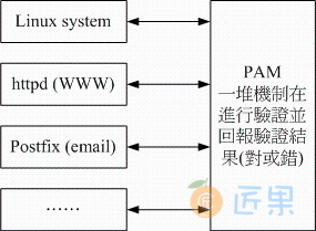 PAM 模块与其他程序的相关性