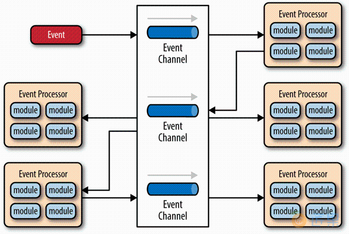 图 1-3 事件驱动架构示意