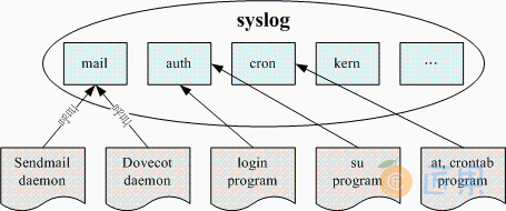 syslog 所制订的服务名称与软件调用的方式