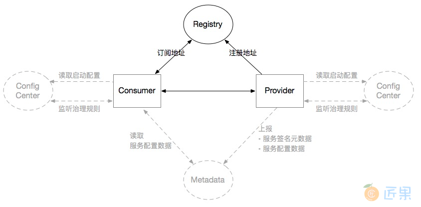 Dubbo 注册中心