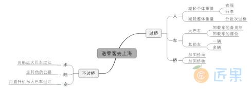 图2.4.63 “送乘客去上海”的逻辑思维导图