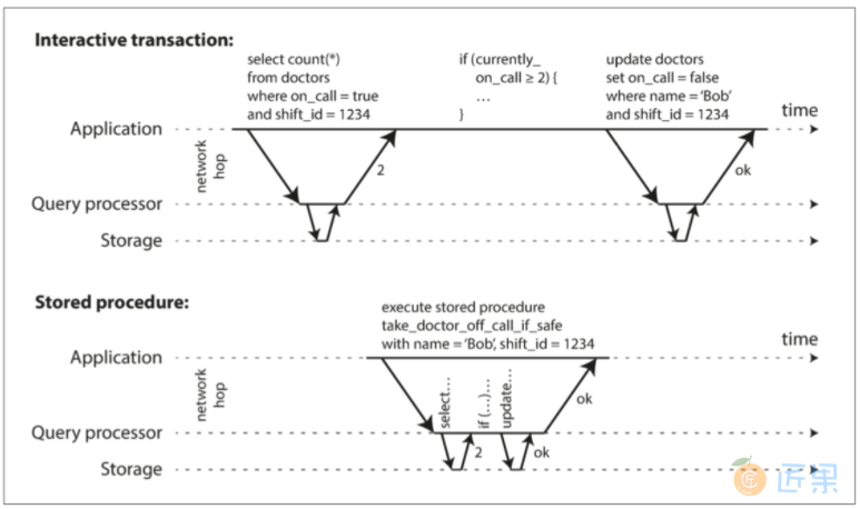 图7-9 交互式事务和存储过程之间的区别（使用图7-8的示例事务）