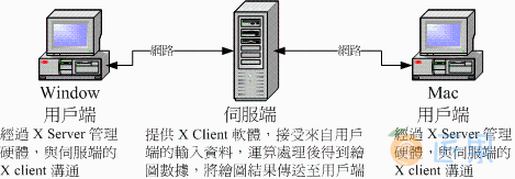 X Server 用户端的操作系统与 X client 的沟通示意