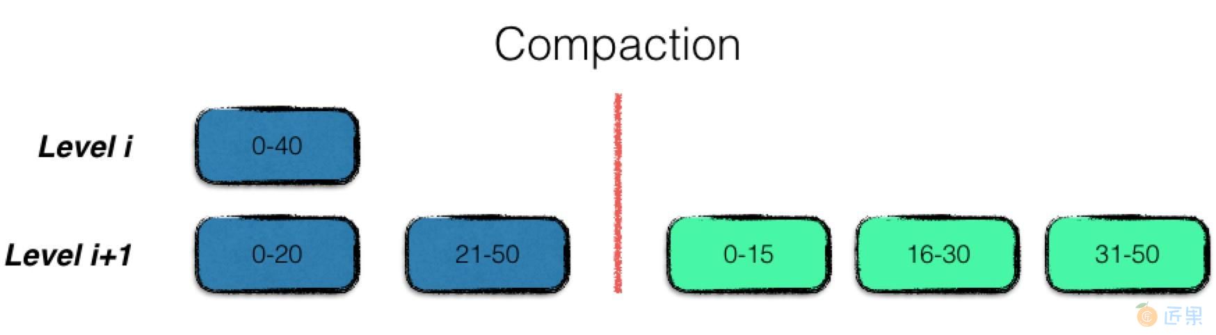 Compaction过程 - 图4