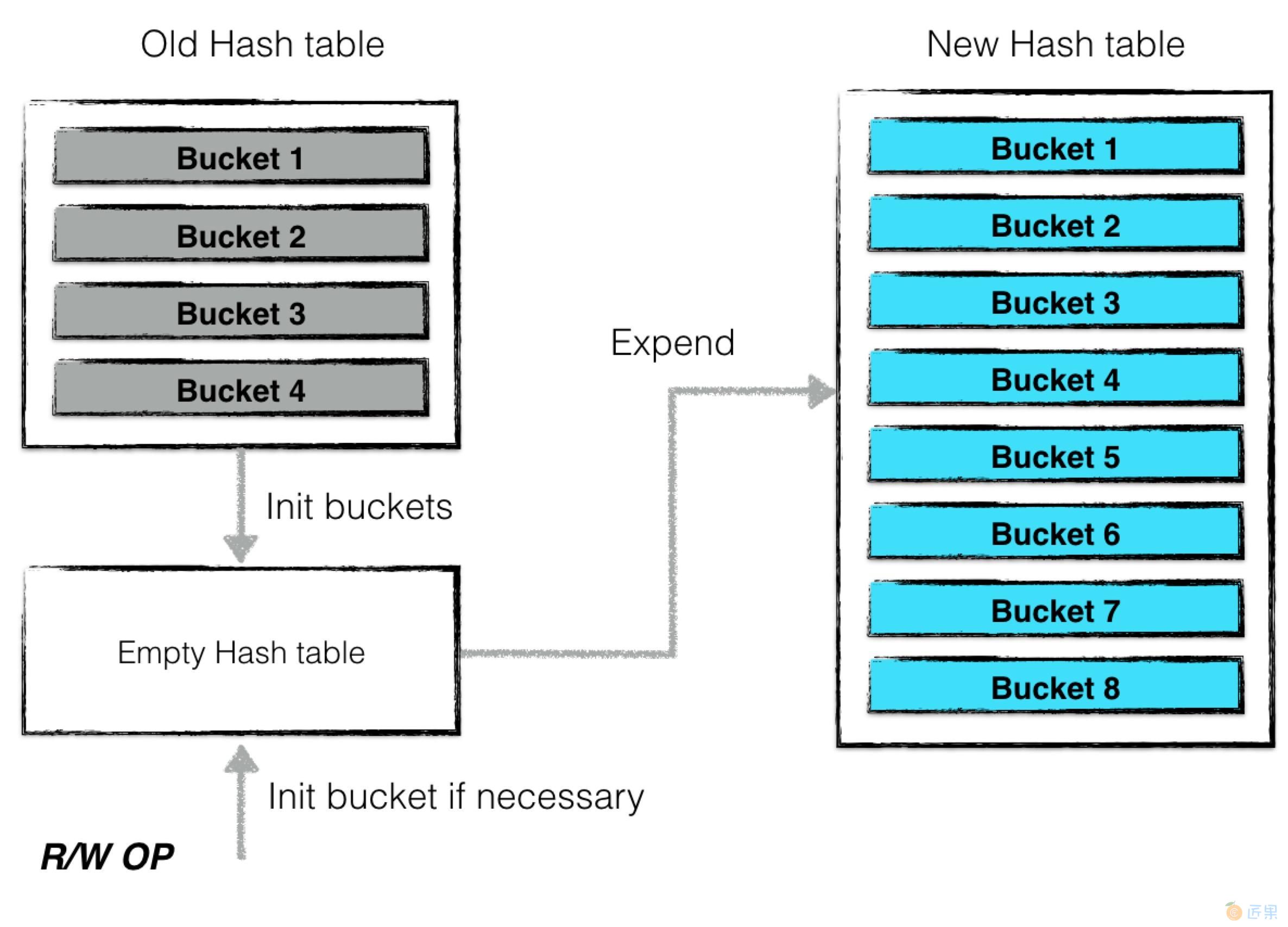 Dynamic-sized NonBlocking Hash table - 图2