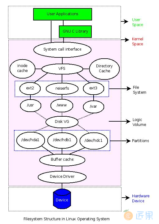 Linux FileSystem Architecture