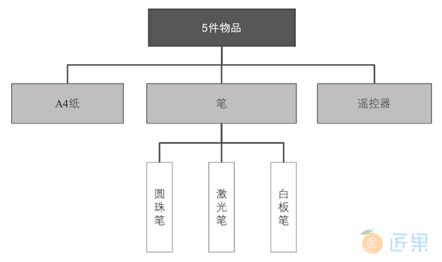 图2.4.12　5件物品的分类