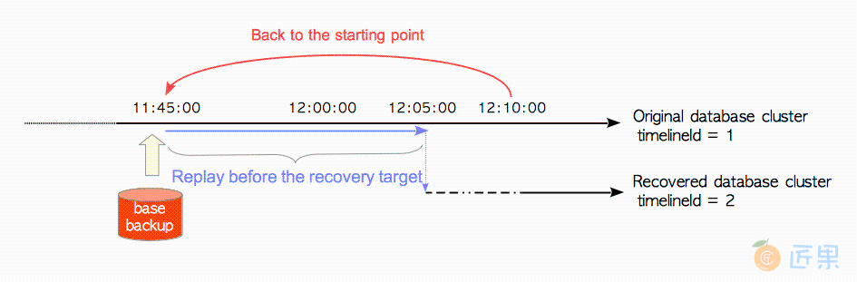 图10.3 原始数据库集簇和恢复数据库集簇之间时间线标识的关系
