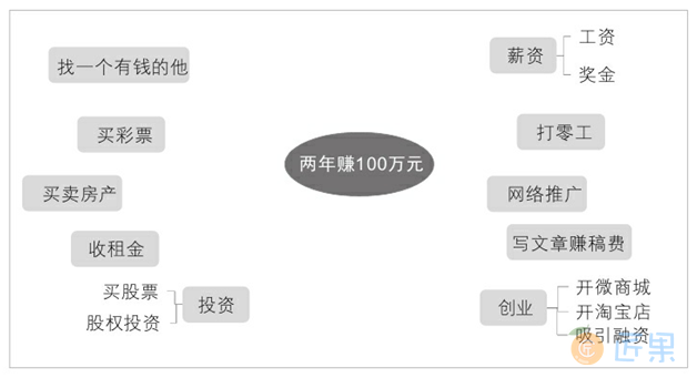 图2.4.10　思考中的半成品逻辑思维导图