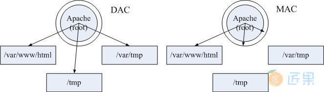 使用 DAC/MAC 产生的不同结果，以 Apache 为例说明