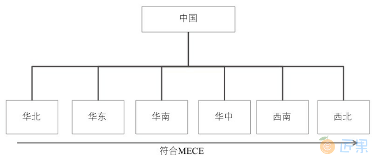 图3.9.18 符合MECE的中国区域划分