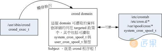 主体程序取得的 domain 与目标文件资源的 type 相互关系