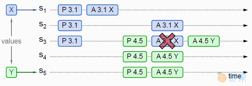 图 6-4 整个系统最终会对“取值为 Y”达成一致