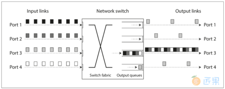 图8-2 如果有多台机器将网络流量发送到同一目的地，则其交换机队列可能会被填满。在这里，端口1,2和4都试图发送数据包到端口3