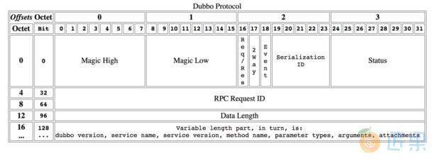 /dev-guide/images/dubbo_protocol_header.jpg