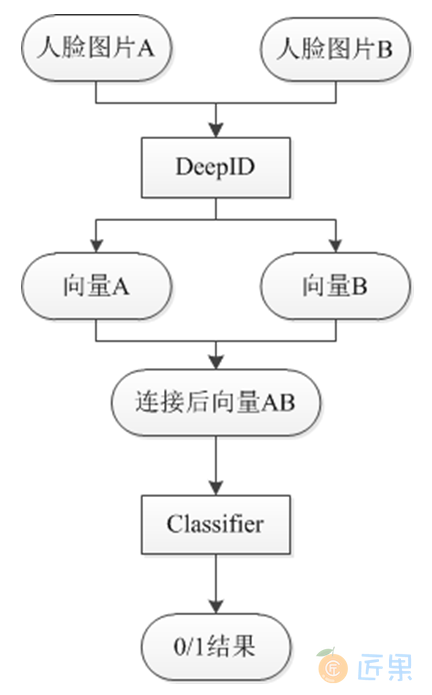 图10：DeepID1算法流程