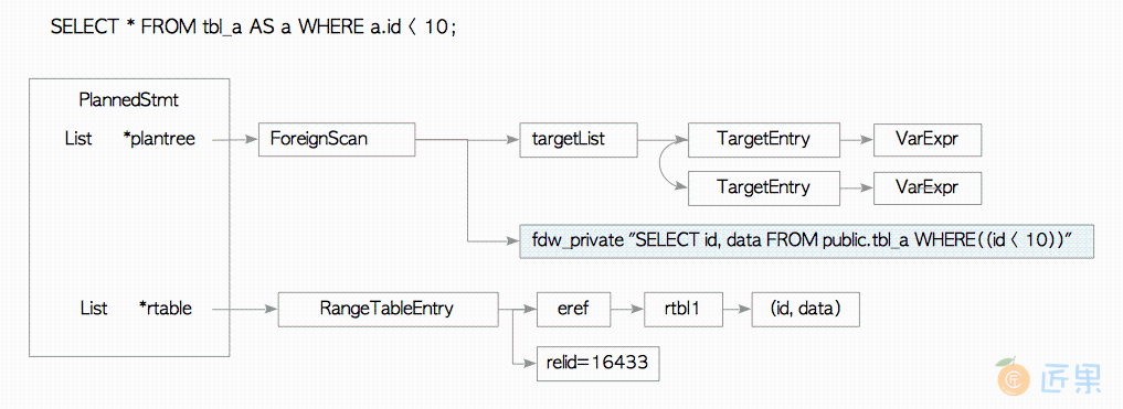 Fig. 4.3. Example of the plan tree that scans a foreign table.