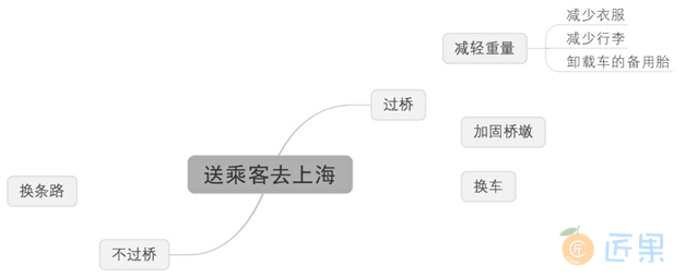 图2.4.44 “送乘客去上海”的半成品逻辑思维导图