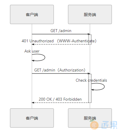 图 5-1 HTTP 认证框架的工作流程时序图