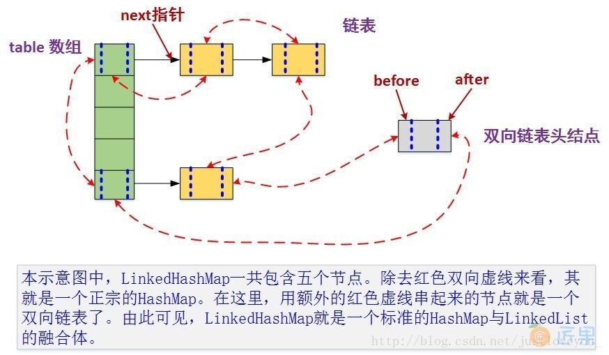 LinkedHashMap 结构示意图