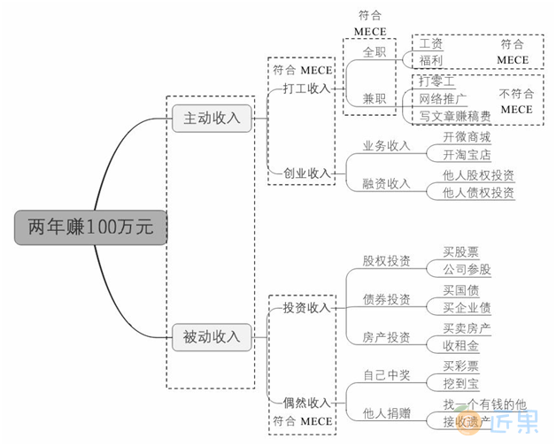 图2.4.26　MECE检查结果