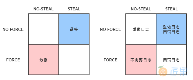图 3-1 FORCE 和 STEAL 的四种组合关系