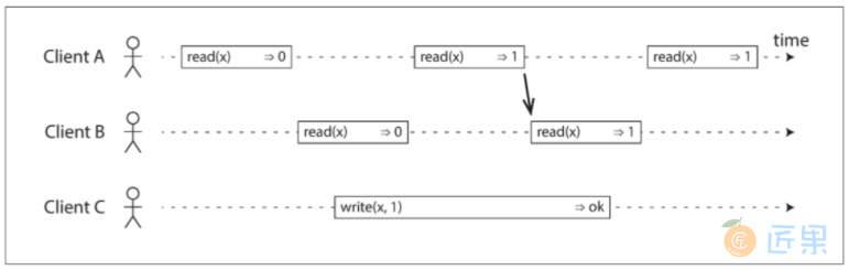 图9-3 任何一个读取返回新值后，所有后续读取（在相同或其他客户端上）也必须返回新值。