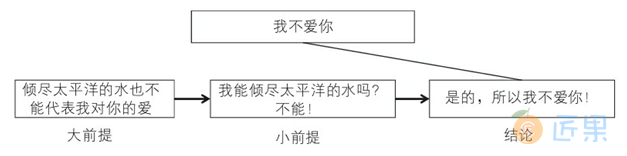 图2.4.17　“我不爱你”的演绎推理