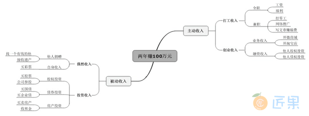 图2.4.11　如何在两年赚100万元的逻辑思维导图