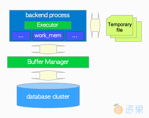 图3.6 执行器，缓冲管理器，临时文件之间的关系