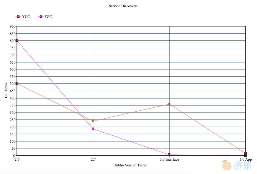 图二 服务发现模型 GC 变化