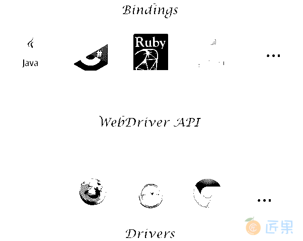 WebDriver Architecture