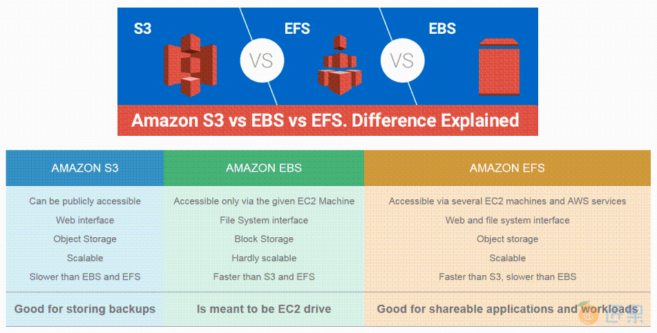 AWS 的 S3、EFS、EBS 对比