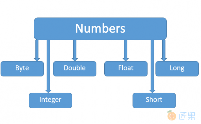 Number 与子类结构
