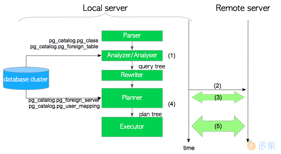 Fig. 4.2. How FDWs perform.