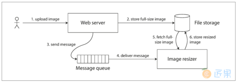 图9-5 Web服务器和图像调整器通过文件存储和消息队列进行通信，打开竞争条件的可能性。