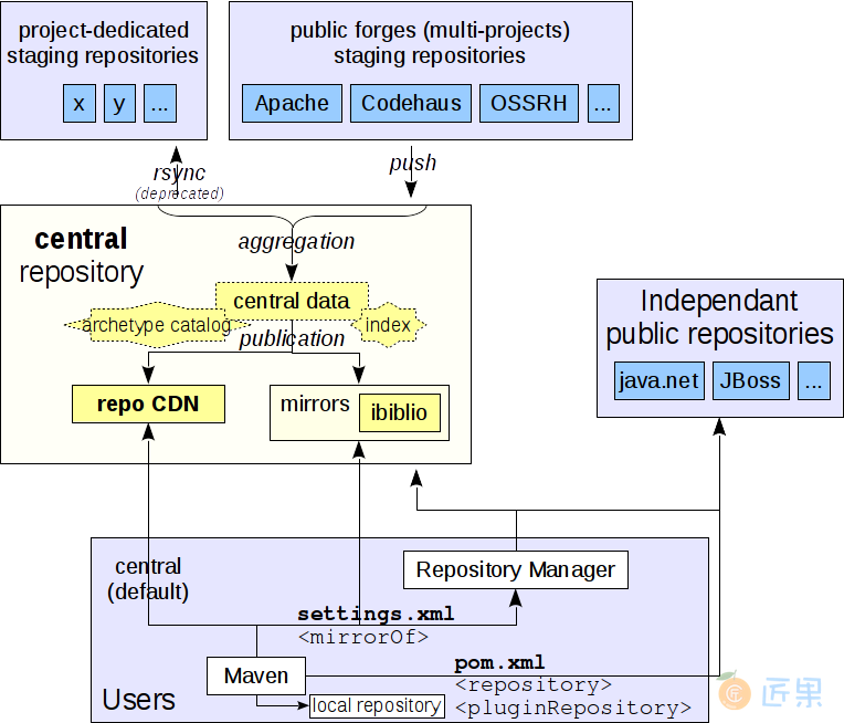 Maven Repos