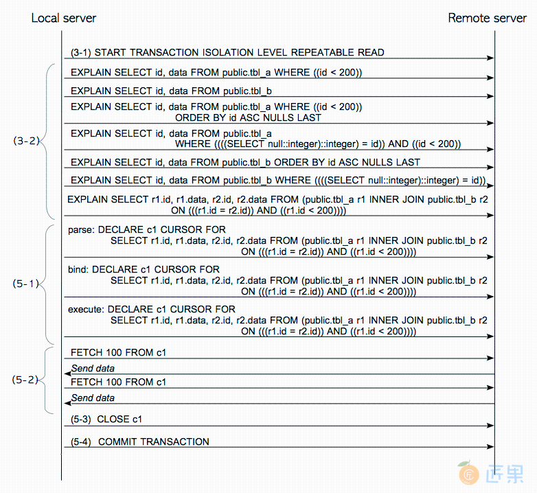 Fig. 4.7. Sequence of SQL statements to execute the remote-join operation in version 9.6 or later.